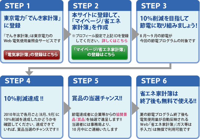 『家庭の節電行動2012』への参加方法