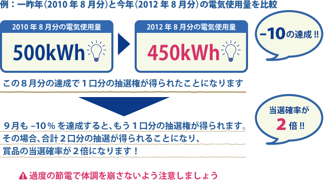 例:一昨年(2010年8月分)と今年(2012年8月分)の電気使用量を比較
